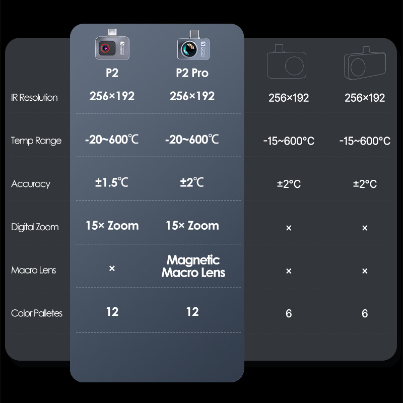 P2//P2Pro Thermal Imager 15X Z - Infiray P2 Pro Macro Lens recension och pris